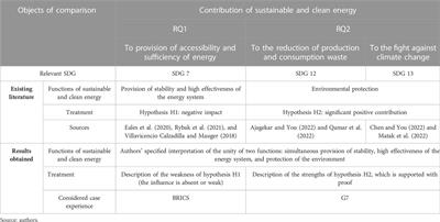 The contribution of sustainable and clean energy to the strengthening of energy security